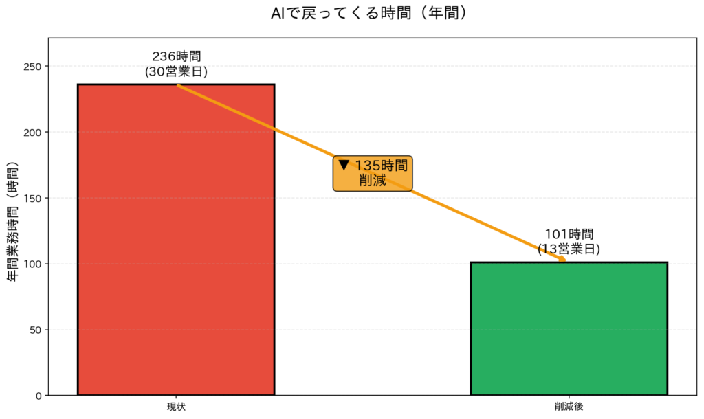 AI向けに業務を構造化した結果の年間総業務時間比較。236時間から101時間へ削減された効果を示すグラフ